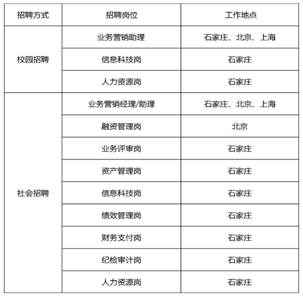 河北银行招聘